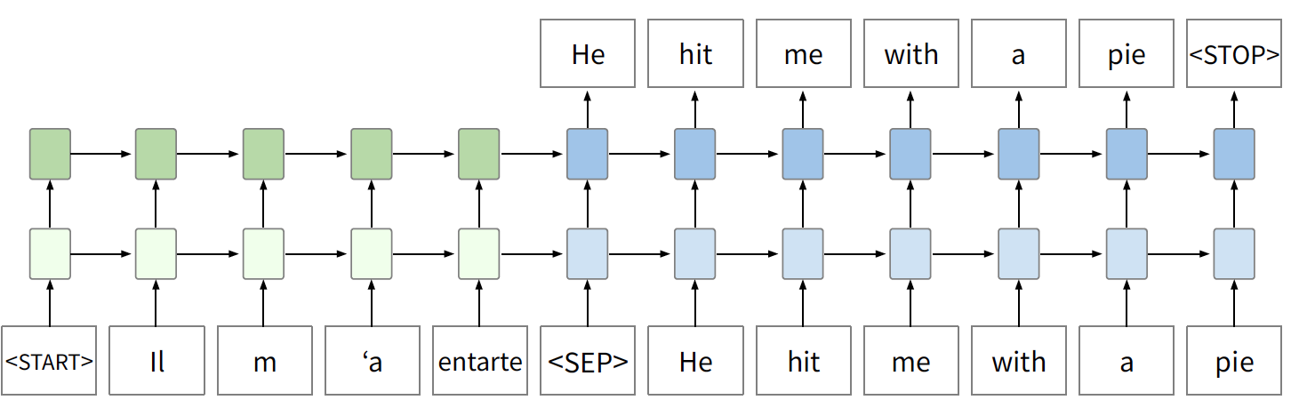 MultiLayersRNNs